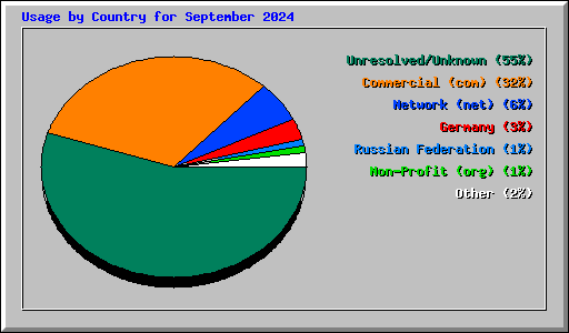 Usage by Country for September 2024