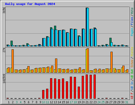 Daily usage for August 2024