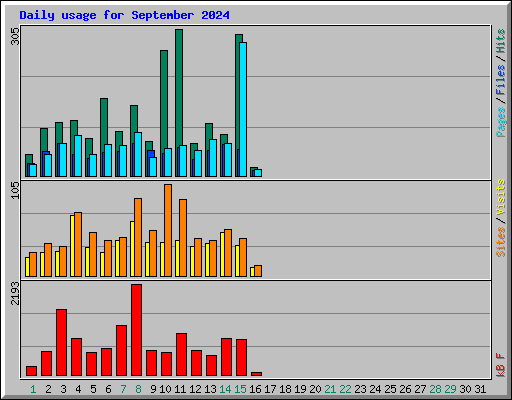 Daily usage for September 2024