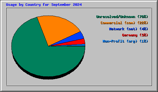 Usage by Country for September 2024