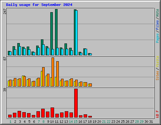 Daily usage for September 2024