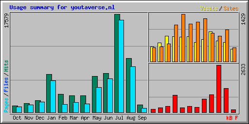 Usage summary for youtaverse.nl